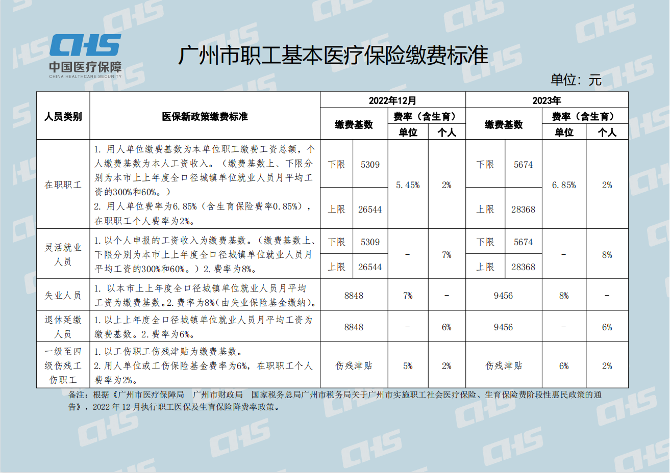 广州医保缴费标准